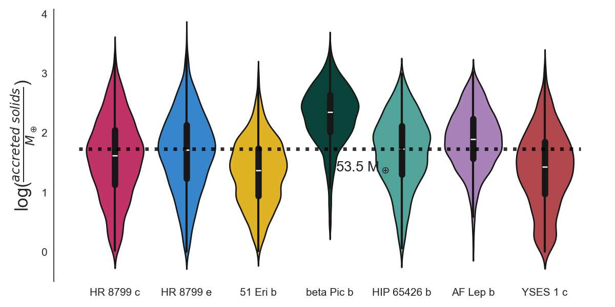 Violin plot of the accreted solid mass for seven directly imaged exoplanets