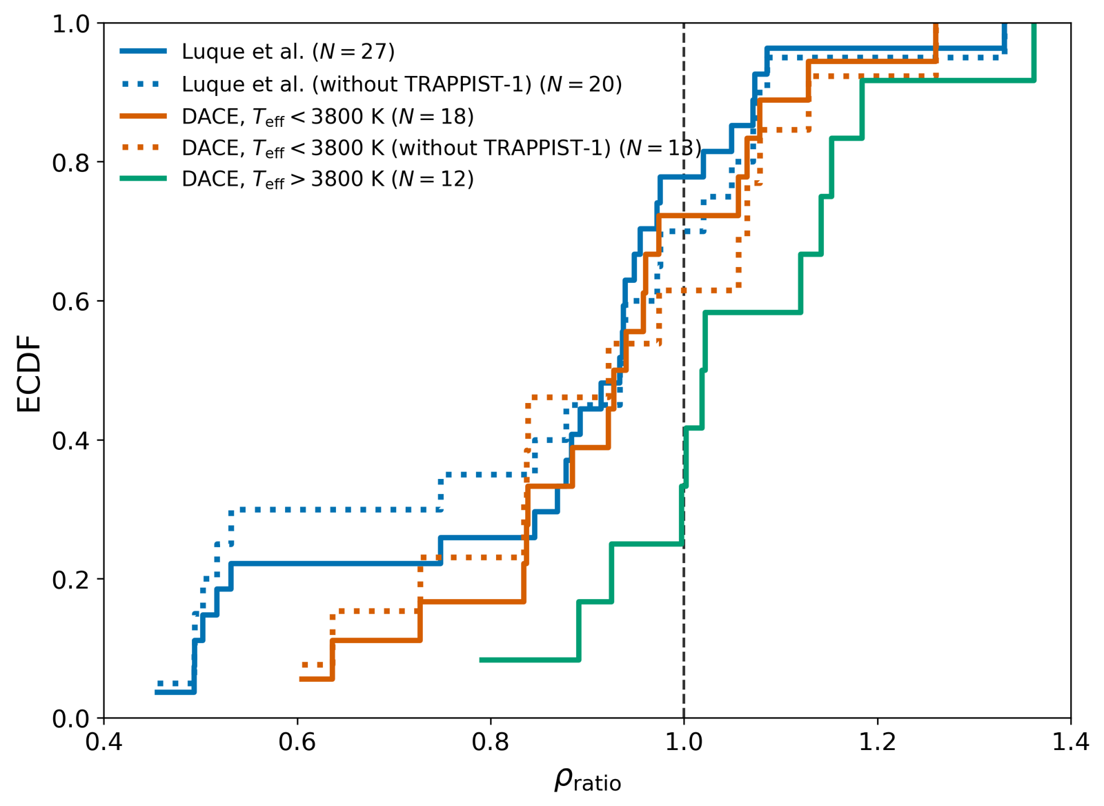 Cumulative distributions of the density ratio for small planets around M dwarfs and FGK stars